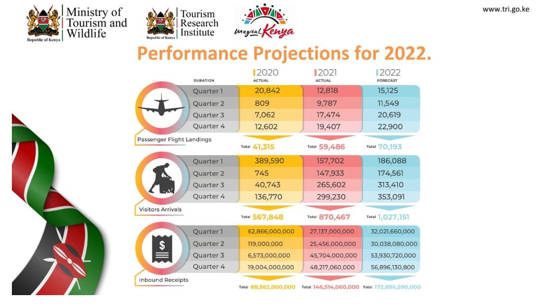 tourism sector performance report 2022